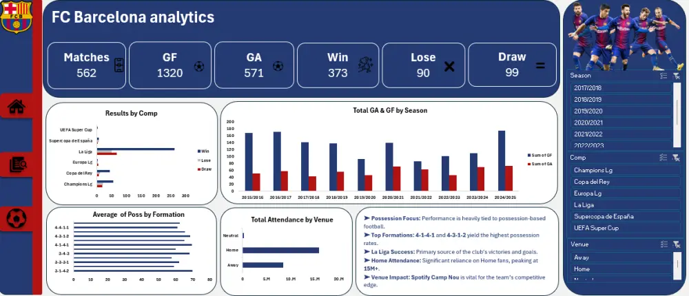 تحويل بياناتك الخام إلى لوحات تحكم (Dashboards) تفاعلية وتقارير احترافية ومنظمة باستخدام دوال وإمكانيات Excel المتقدمة