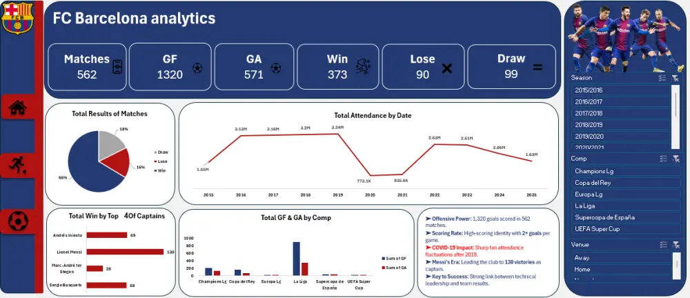 تحويل بياناتك الخام إلى لوحات تحكم (Dashboards) تفاعلية وتقارير احترافية ومنظمة باستخدام دوال وإمكانيات Excel المتقدمة