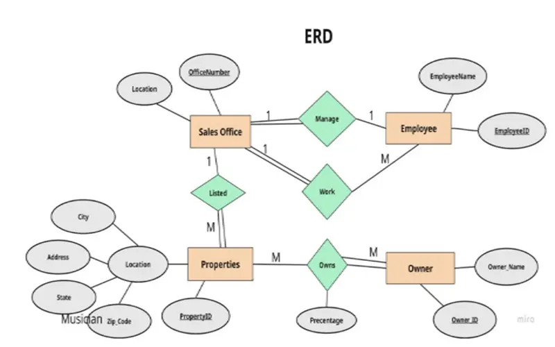 سأساعدك في حل واجبات ومشاريع SQL وتصميم قواعد البيانات