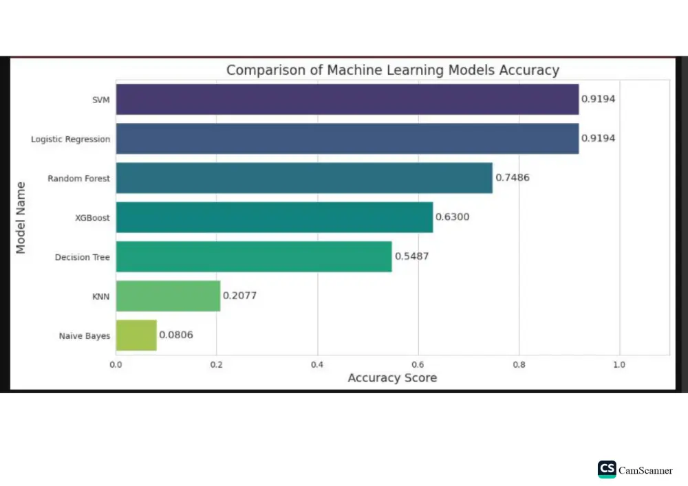 تحليل البيانات وبناء نماذج تعلم الآلة (Machine Learning) باستخدام بايثون