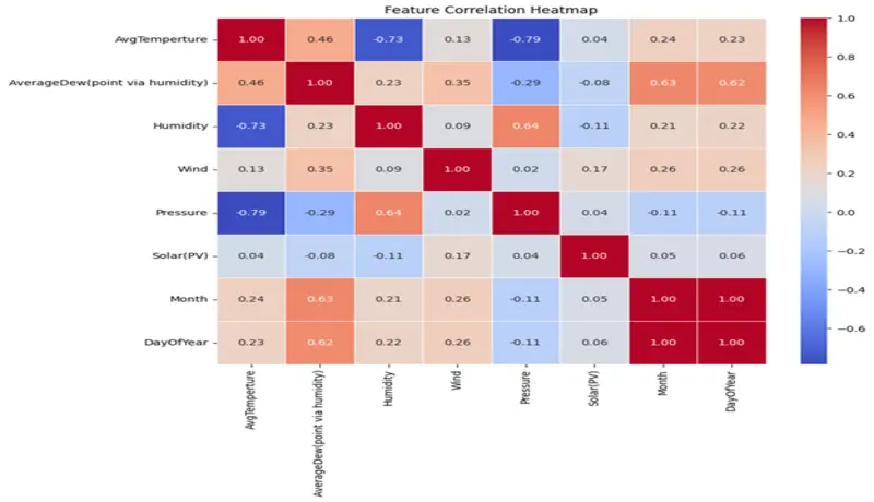 بناء نماذج تعلم آلي (Machine Learning)، تحليل البيانات وتصميم لوحات تحكم تفاعلية (Dashboards)