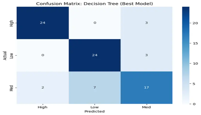بناء نماذج تعلم آلي (Machine Learning)، تحليل البيانات وتصميم لوحات تحكم تفاعلية (Dashboards)