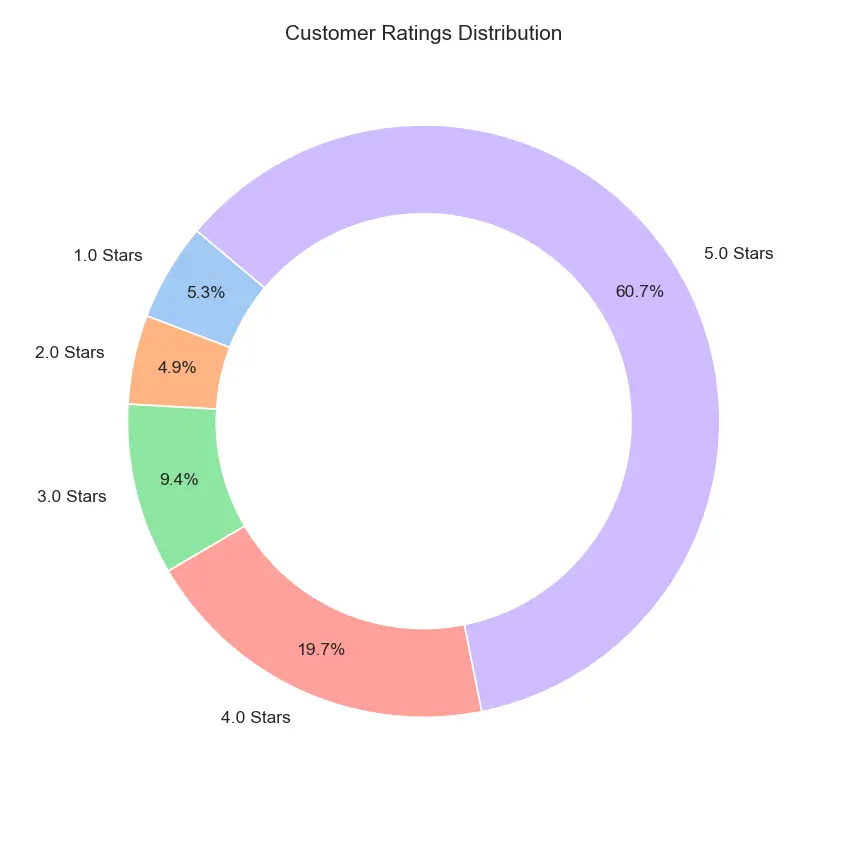 بناء نماذج تعلم آلي (Machine Learning) وتحليل النصوص NLP باستخدام Python
