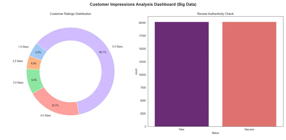 بناء نماذج تعلم آلي (Machine Learning) وتحليل النصوص NLP باستخدام Python