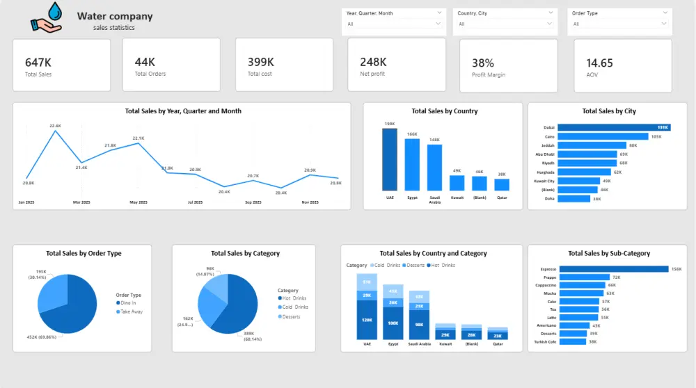 تحليل البيانات وتصميم dashboard احترافي بستخدام power bi,excel