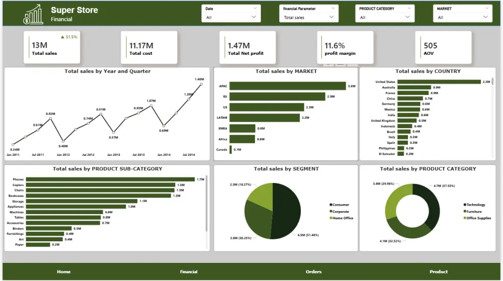 تحليل البيانات وتصميم dashboard احترافي بستخدام power bi,excel