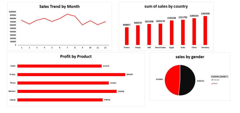 تحليل البيانات وتصميم dashboard احترافي بستخدام power bi,excel