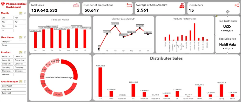 تصميم داشبورد احترافي ببرنامج Excel