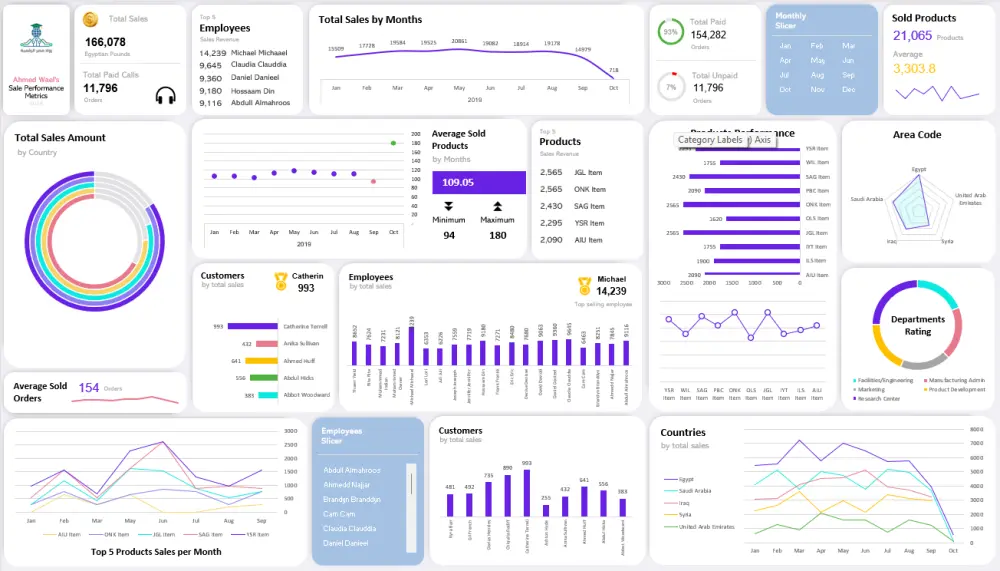 تصميم داشبورد احترافي على Power BI من بياناتك