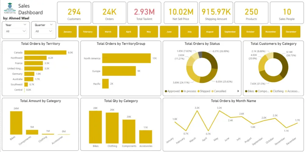 تصميم داشبورد احترافي على Power BI من بياناتك
