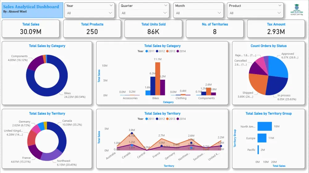 تصميم داشبورد احترافي على Power BI من بياناتك
