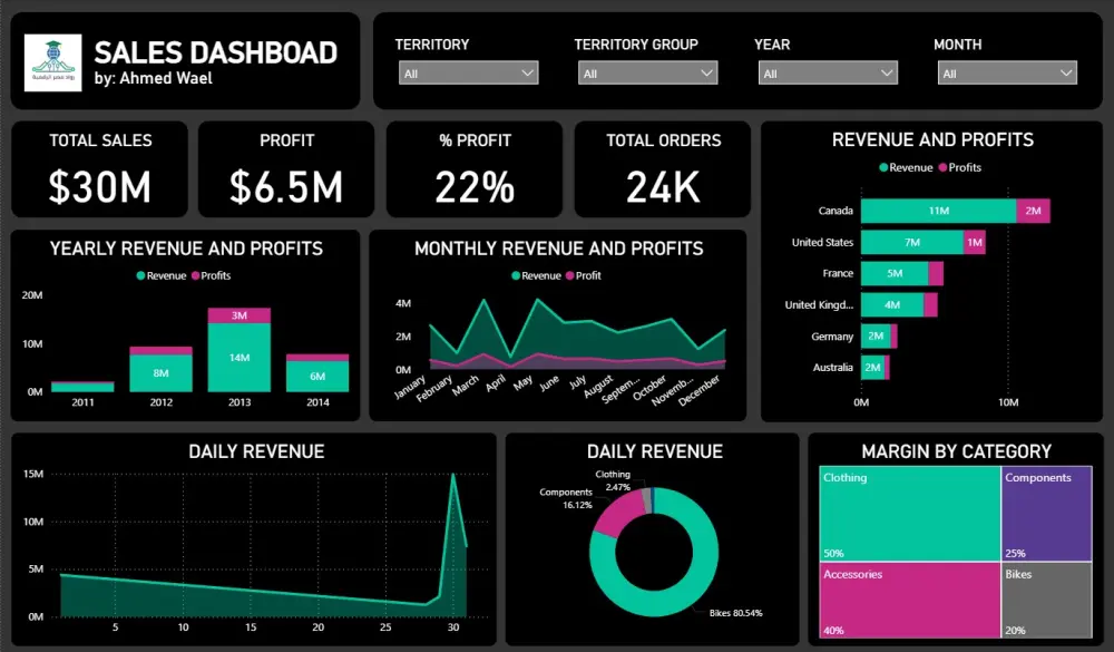 تصميم داشبورد احترافي على Power BI من بياناتك