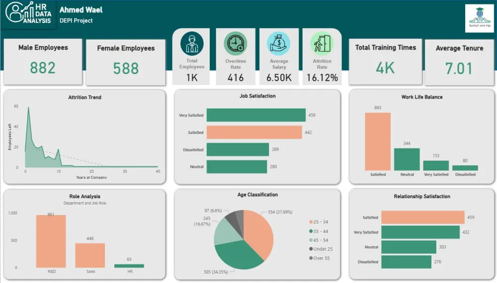 تصميم داشبورد احترافي على Power BI من بياناتك