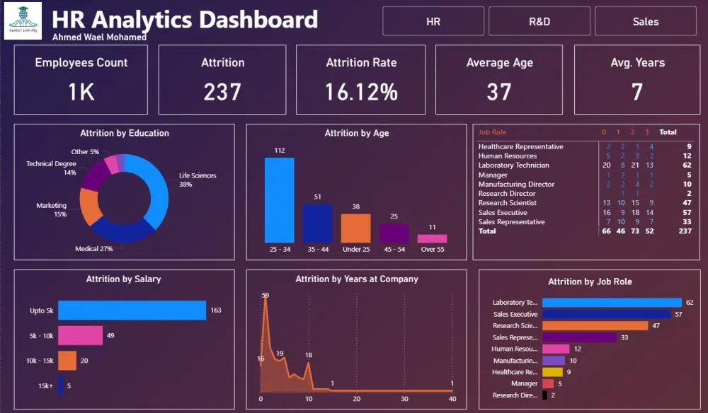 تصميم داشبورد احترافي على Power BI من بياناتك