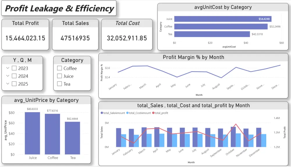 تصميم داشبورد لتحليل المبيعات تحليل اداء كامل باستخدام باور بي اي