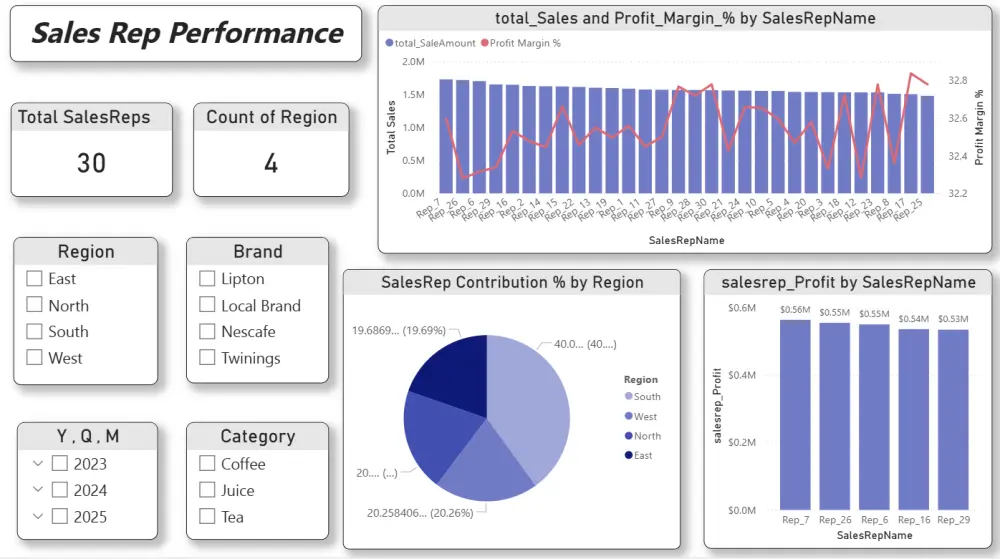 تصميم داشبورد لتحليل المبيعات تحليل اداء كامل باستخدام باور بي اي