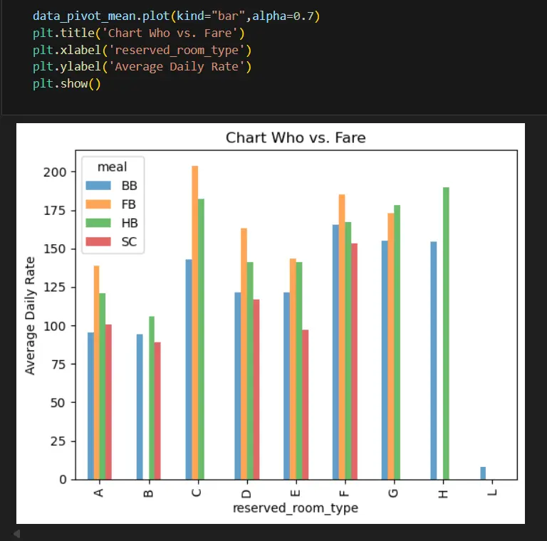 تحليل حجوزات الفنادق باستخدام بايثون