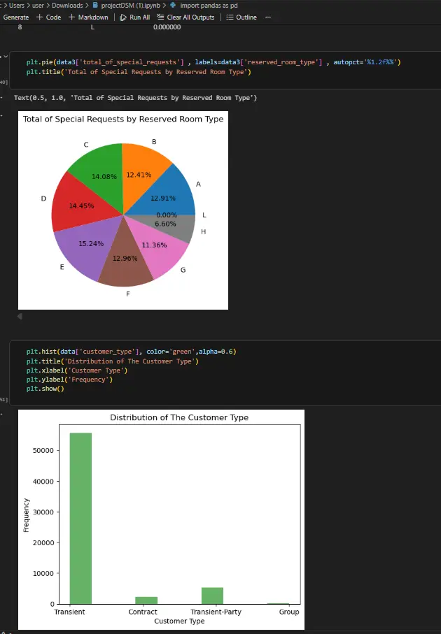 تحليل حجوزات الفنادق باستخدام بايثون