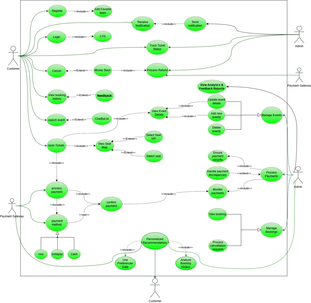 تصميم مخططات UML لتحليل النظم "Software Engineering"