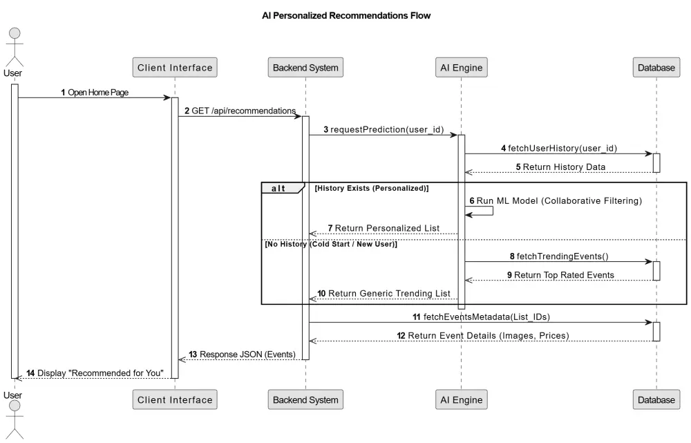 تصميم مخططات UML لتحليل النظم "Software Engineering"