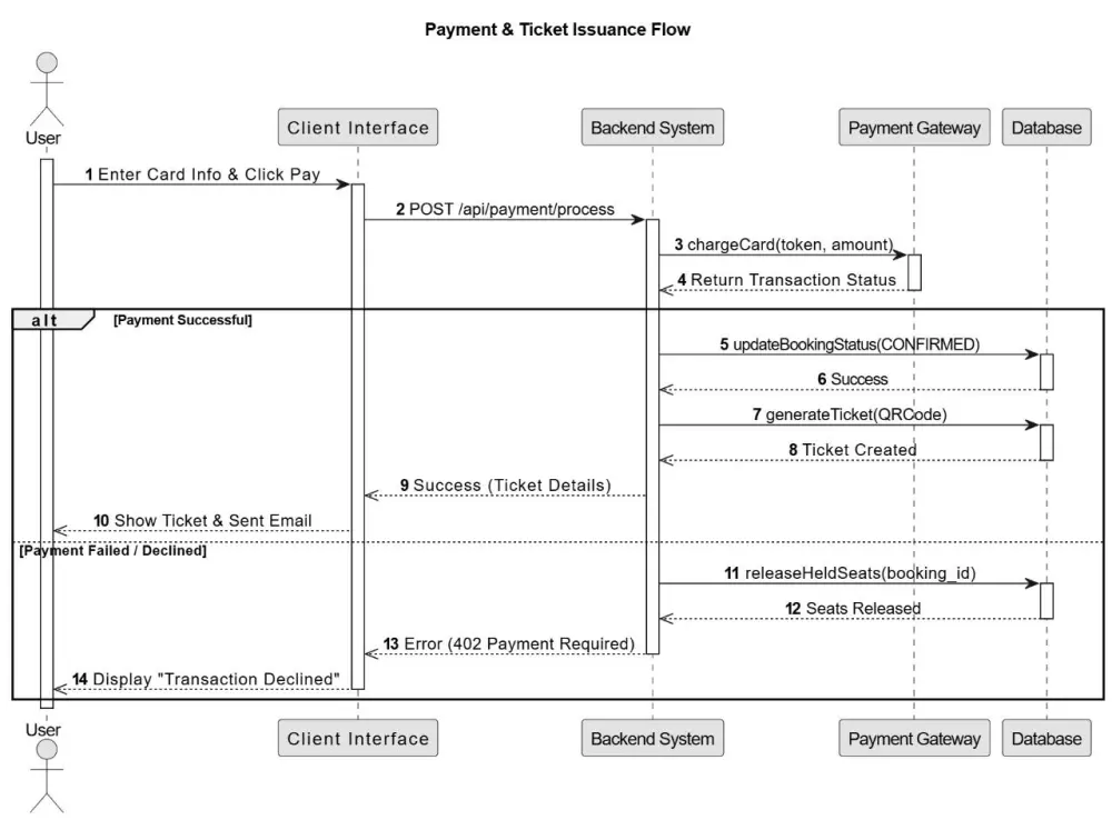 تصميم مخططات UML لتحليل النظم "Software Engineering"