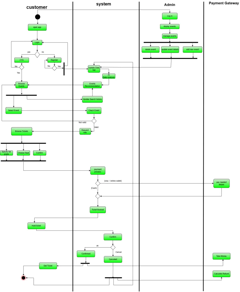 تصميم مخططات UML لتحليل النظم "Software Engineering"