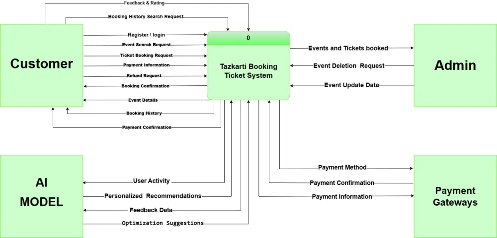 تصميم مخططات UML لتحليل النظم "Software Engineering"