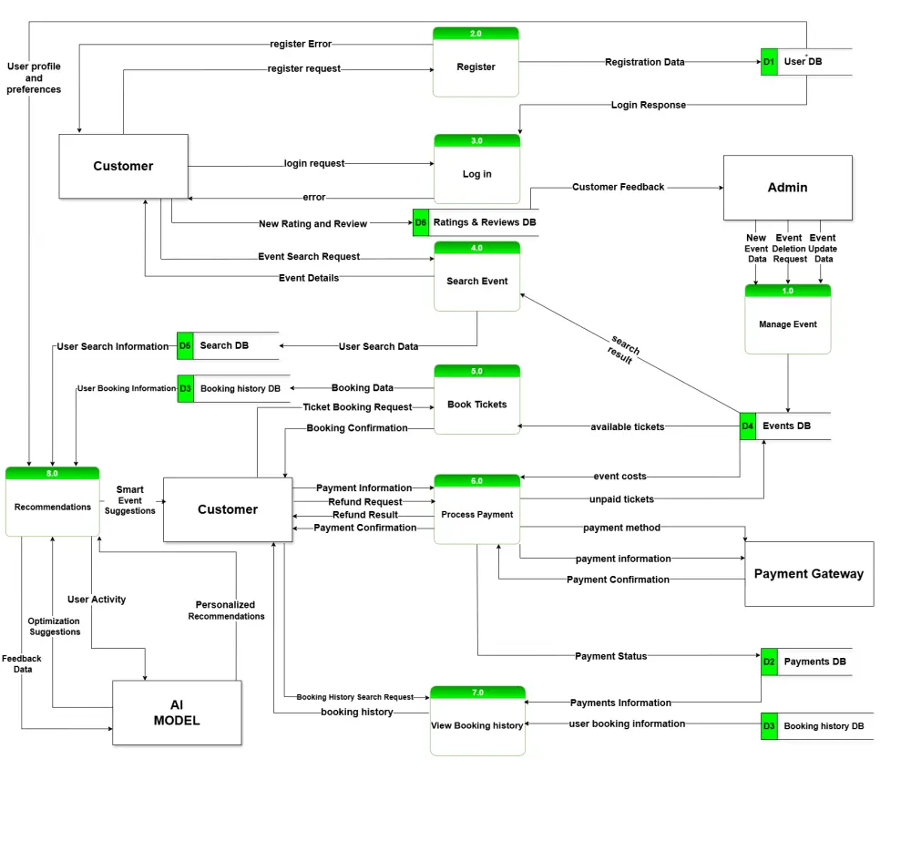تصميم مخططات UML لتحليل النظم "Software Engineering"