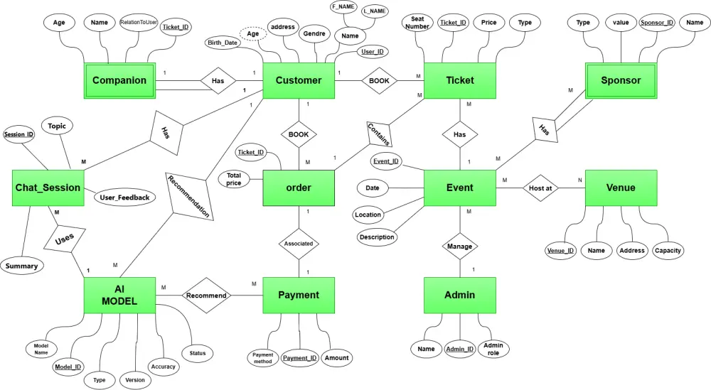 تصميم مخططات UML لتحليل النظم "Software Engineering"