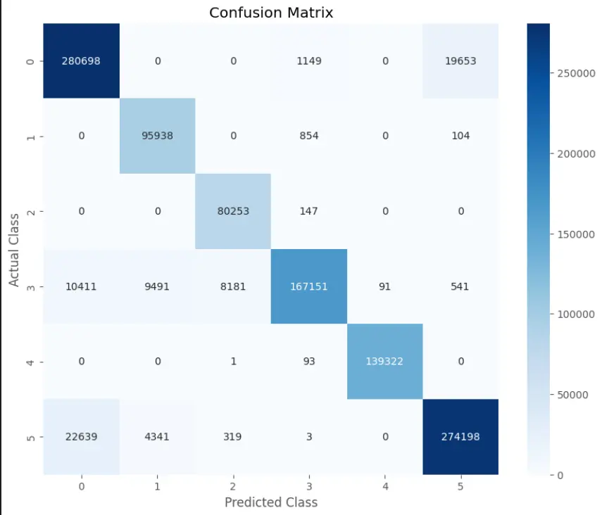 بناء نموذج تعلم الالة Machine Learning Model
