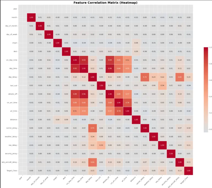 بناء نموذج تعلم الالة Machine Learning Model