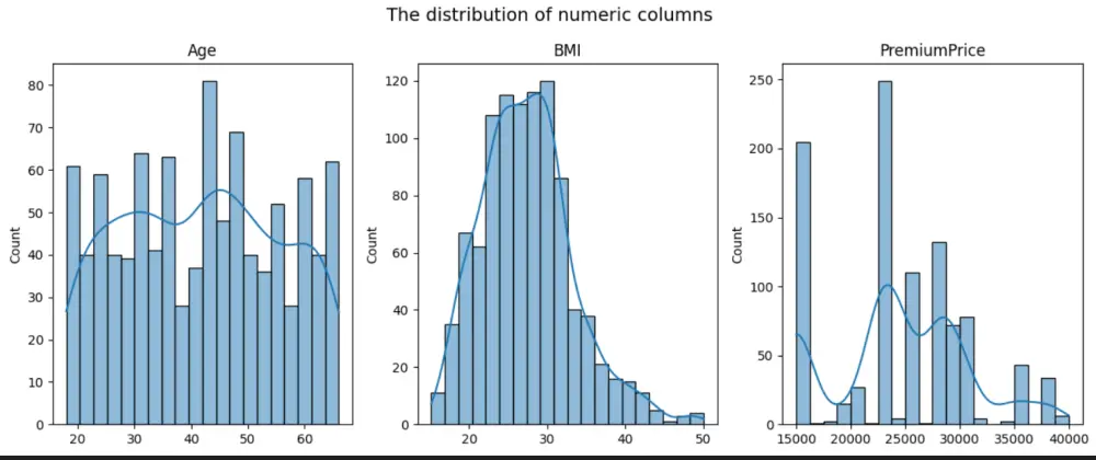 تحليل البيانات وإنشاء تصورات ولوحات بيانات احترافية