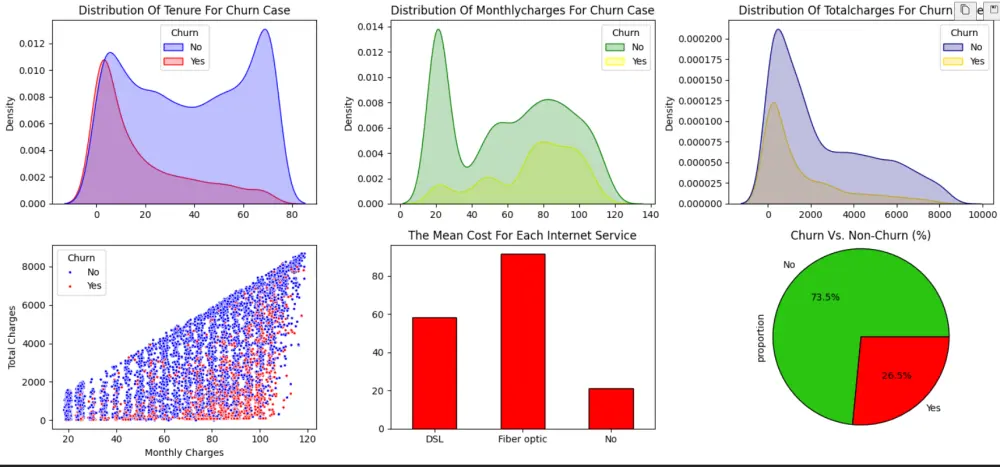تحليل البيانات وإنشاء تصورات ولوحات بيانات احترافية
