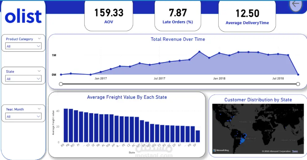 تحليل البيانات وإنشاء تصورات ولوحات بيانات احترافية