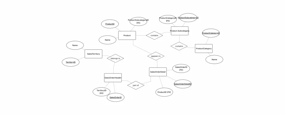 حل مشاكل قواعد بيانات SQL Server، تنظيف البيانات، وتصميم ERD