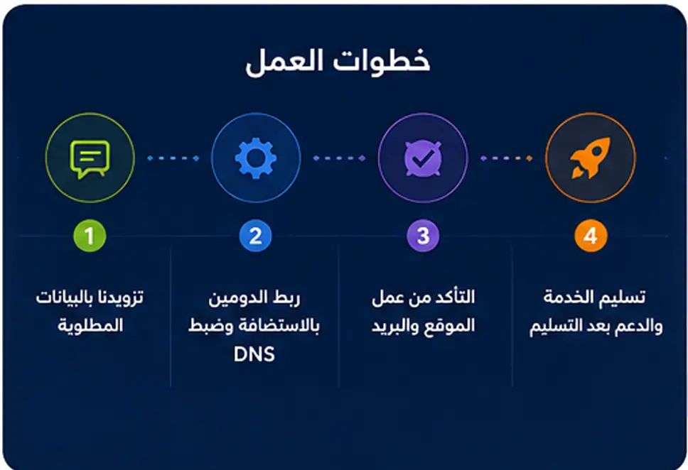 ربط الدومين بالاستضافة الخاصة وضبط إعدادات DNS باحترافية