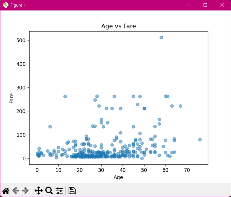 تحليل البيانات باستخدام بايثون وإنشاء رسوم بيانية احترافية