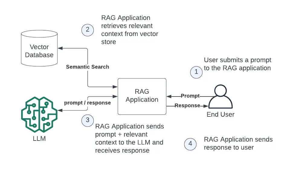 تطوير نظام RAG