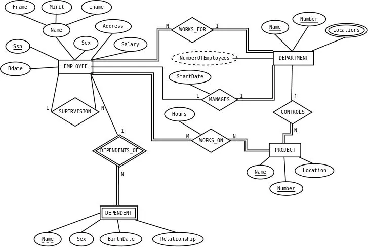 تصميم ER Diagram