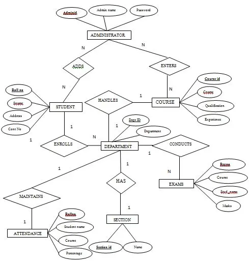 تصميم ER Diagram