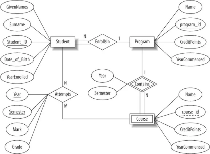 تصميم ER Diagram