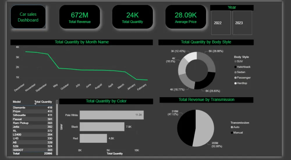 تحليل بيانات احترافي باستخدام Excel و Power BI بدقة عالية واحترافيه. تحويل البيانات الخام الي داشبورد تنظيف البيانات قبل التحليل لضمان صحة الارقام والمخرجات ساقوم باستلام ملف Excel او Csv بحد اقصي 200 الف صف.