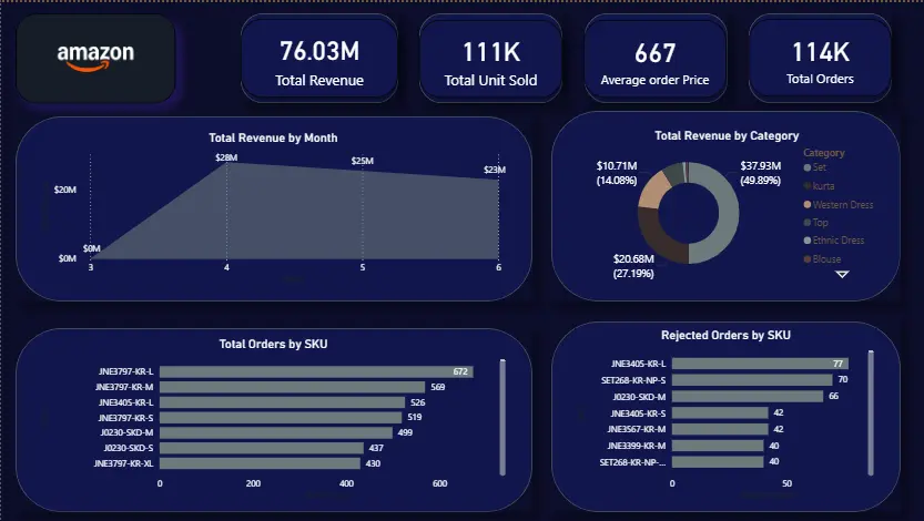 تحليل بيانات احترافي باستخدام Excel و Power BI بدقة عالية واحترافيه. تحويل البيانات الخام الي داشبورد تنظيف البيانات قبل التحليل لضمان صحة الارقام والمخرجات ساقوم باستلام ملف Excel او Csv بحد اقصي 200 الف صف.
