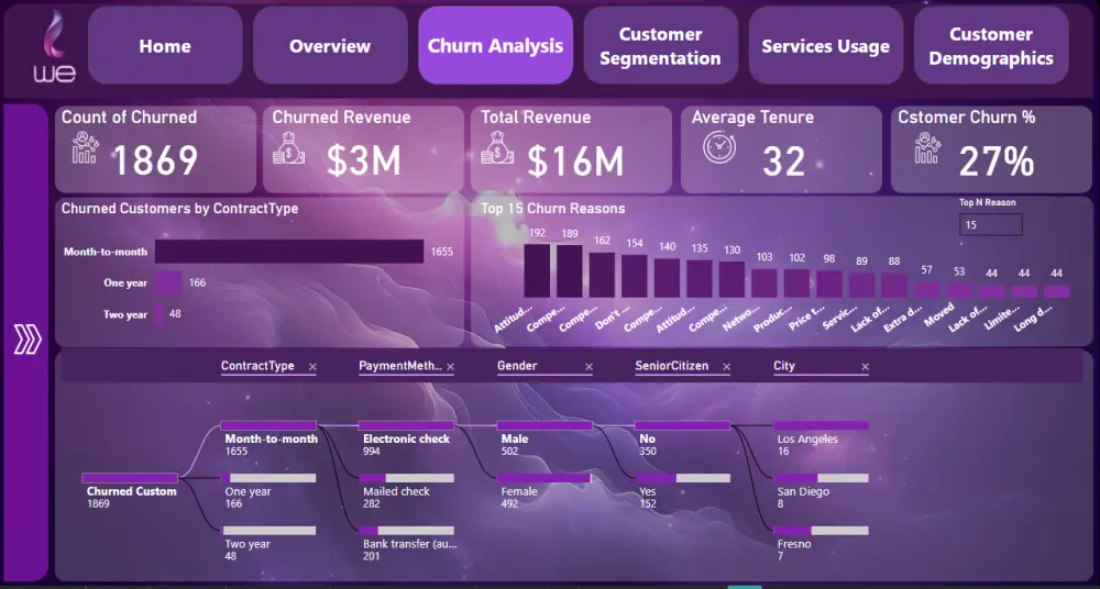 هندسة وبناء مستودع بيانات متكامل (Data Warehouse) لدعم قراراتك بذكاء