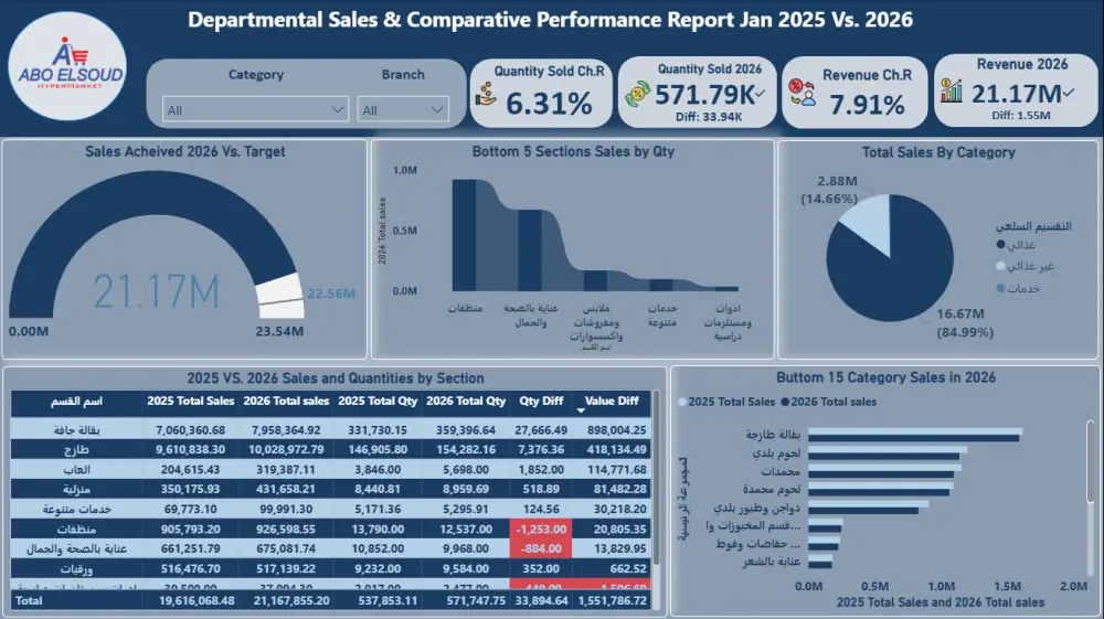 هندسة وبناء مستودع بيانات متكامل (Data Warehouse) لدعم قراراتك بذكاء