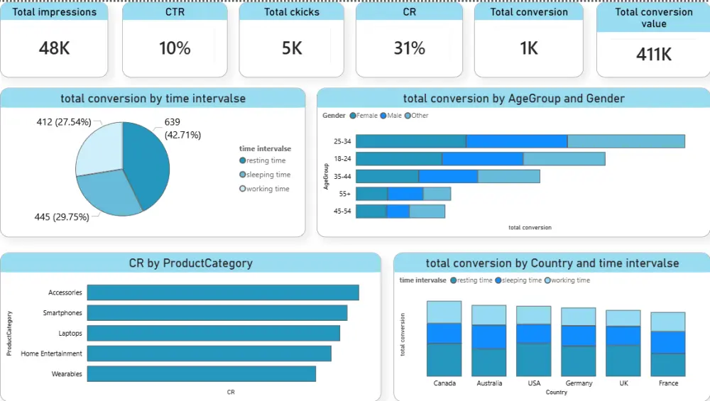تصميم داشبورد تفاعلي باستخدام Power BI