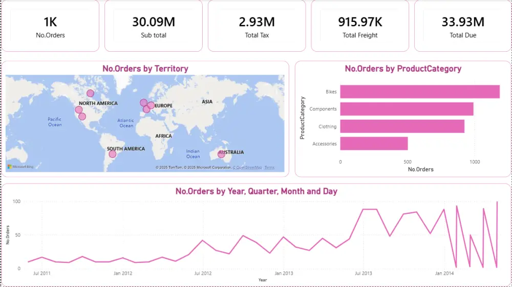 تصميم داشبورد تفاعلي باستخدام Power BI
