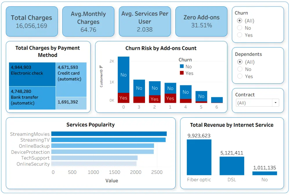تصميم داشبورد احترافي باستخدام Tableau