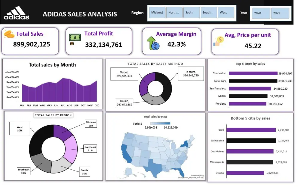 تصميم لوحة تحكم احترافية لتحليل البيانات باستخدام اكسل
