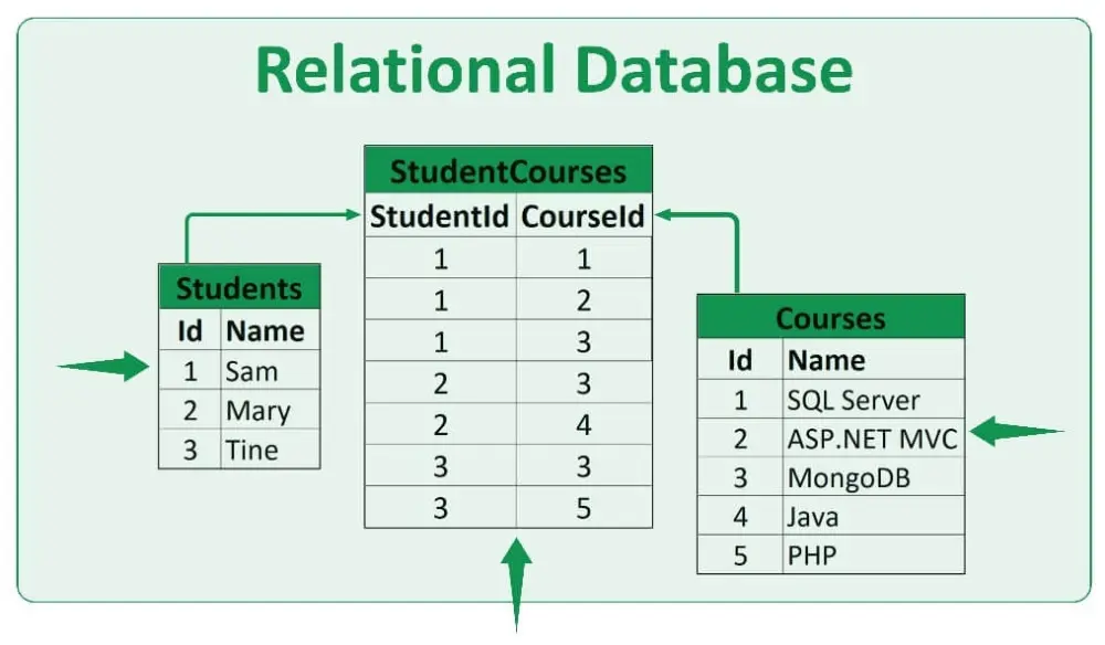 بناء وتصميم قواعد البيانات SQL واستخراج تقارير متقدمة